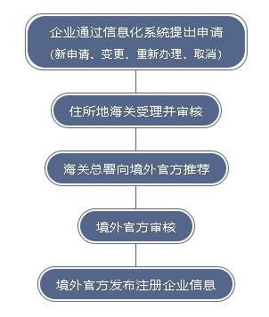 出口食品生產(chǎn)企業(yè)境外注冊(cè)辦理指南 構(gòu)建企業(yè)國際化競爭力的關(guān)鍵步驟